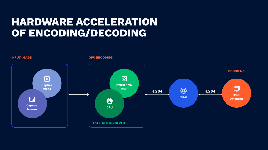 Hardware video acceleration