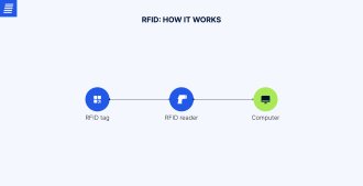 RFID in retail