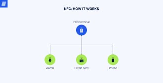 NFC in retail applications