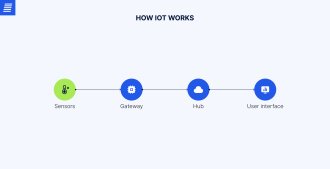 How IoT works in smart manufacturing