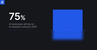 AI-assisted coding adoption will reach 75% by 2028