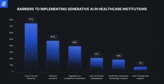 Barriers to the use of generative ai in healthcare institutions