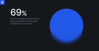 69% of USA providers using AI see reduced claim denials