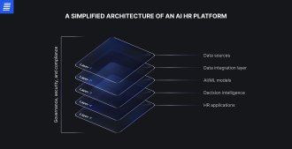 Simplified architecture of an AI HR platform