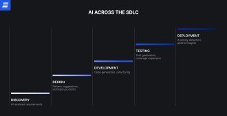 AI across the Software Development Life Cycle (SDLC)