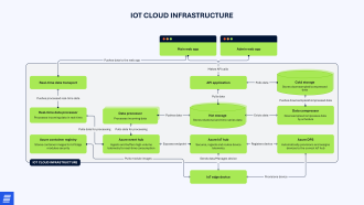IoT cloud architecture for real-time monitoring