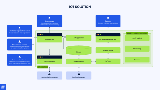 Cloud-based IoT monitoring solution